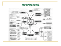 高中物理思维导图ppt课件