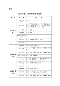 污水处理厂(渗滤液站)标识标牌基本资料