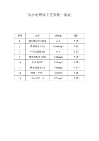 污水处理场工艺参数一览表