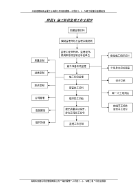 《工程施工土建监理建筑监理资料》监理规划附监理工作程序图