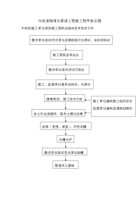 市政道路排水管道工程施工程序表示图