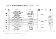 三分厂6s精细化管理周工作计划表（7月5日7月11日）_1