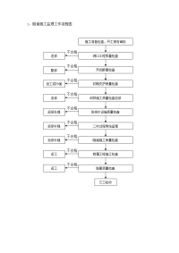 隧道工程施工监理工作流程图