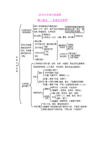 初中化学知识框架图电子教案