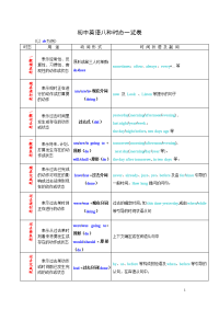 初中英语时态、语态复习