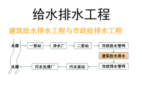 《市政给排水工程》PPT课件