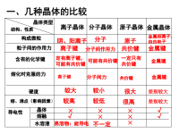 高中化学晶体结构复习课件