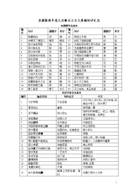 苏教版高中语文必修五文言文复习