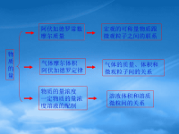 高中化学 物质的量课件 新人教必修1