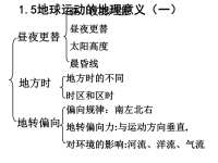 高中地理课件：地球运动地理意义