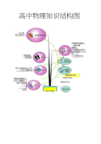 高中物理知识结构图根据课件整理
