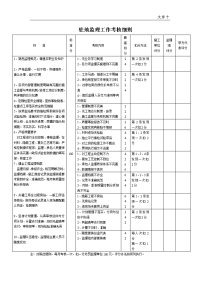 驻地监理工作考核细则（修）