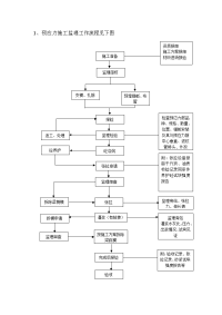 《工程施工土建监理建筑监理资料》后张法预应力梁监理工作流程