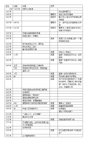 高考历史年表