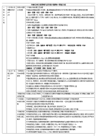 市政实务表格归纳便于背诵管道工程