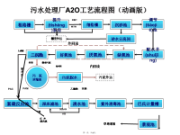 最新A2O污水处理工艺流程图—原创(PPT动画版)精品课件