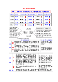 高中政治 经济复习资料（图表）新人教版必修1