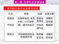 化学法污水处理设备