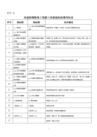 高速铁路路基施工新旧验收标准对比表_