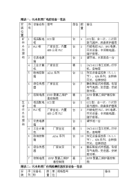 附表一污水处理厂电控设备一览表