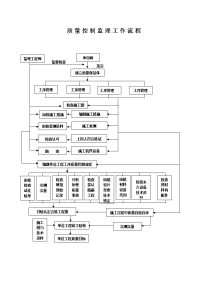 《工程施工土建监理建筑监理资料》质量控制监理工作流程