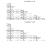 10以内加减法、20以内进退位加减法、九九乘除法口诀表