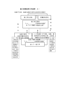 施工质量监理工作流程