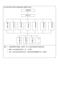 几种园林施工组织结构图