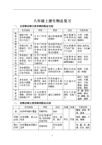 八年级上册生物知识点总结