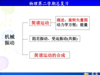 大学物理总复习下