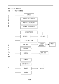 公路工程监理工作流程图全套