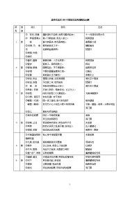 高中文言文160个常见文言实词用法示例