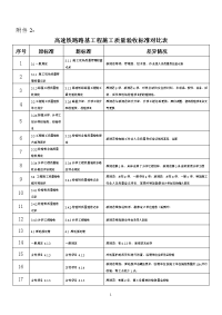 高速铁路路基施工新旧验收标准对比表