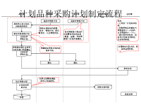 计划品种采购计划制定流程