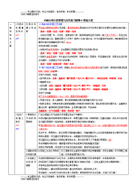 市政公用工程管理与实务复习提纲4-管道工程