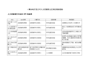 二滩水电开发公司人力资源部主任岗位绩效指标