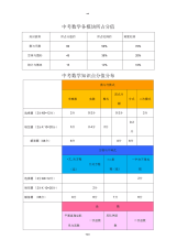 初中数学知识点中考分值分布