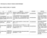 二滩水电开发公司综合计划部主任岗位绩效指标