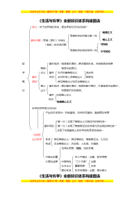 2016高考备考复习资料高中政治哲学原理总结(高考必备)