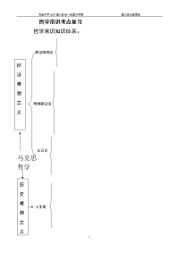 哲学常识考点复习