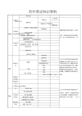 初中英语知识架构图