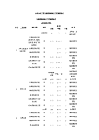 水利水电工程注册建造师执业工程规模标准