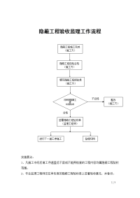 隐蔽工程验收监理工作流程图及说明