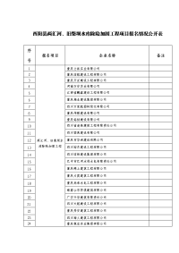 酉阳县两汇河旧柴坝水库除险加固工程项目报名情况公开