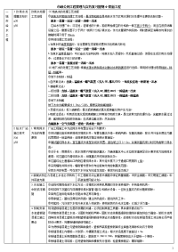 市政实务表格归纳便于背诵--管道工程