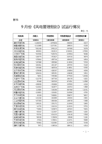 9月份《风电管理细则》试运行情况