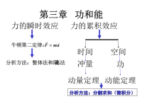 大学物理第3章