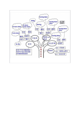 高中英语语法知识最全图谱思维导图(可编辑修改)页