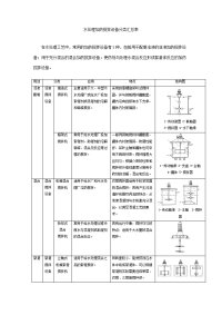 水处理加药搅拌设备分类汇总表