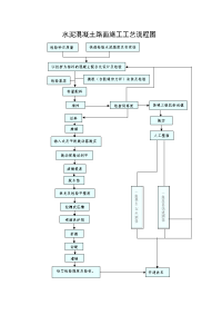 路基路面工程 教学课件 ppt 作者 李伟 水泥混凝土路面施工工艺流程图